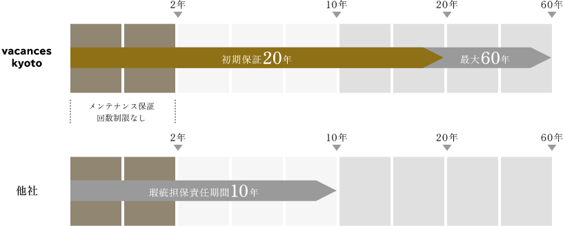 vacances kyotoの保証内容 図